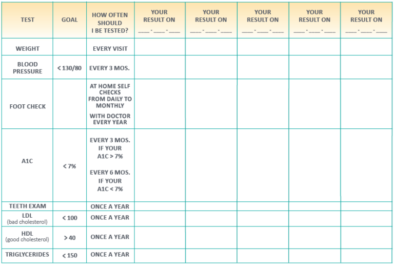 Goals of Diabetes Management